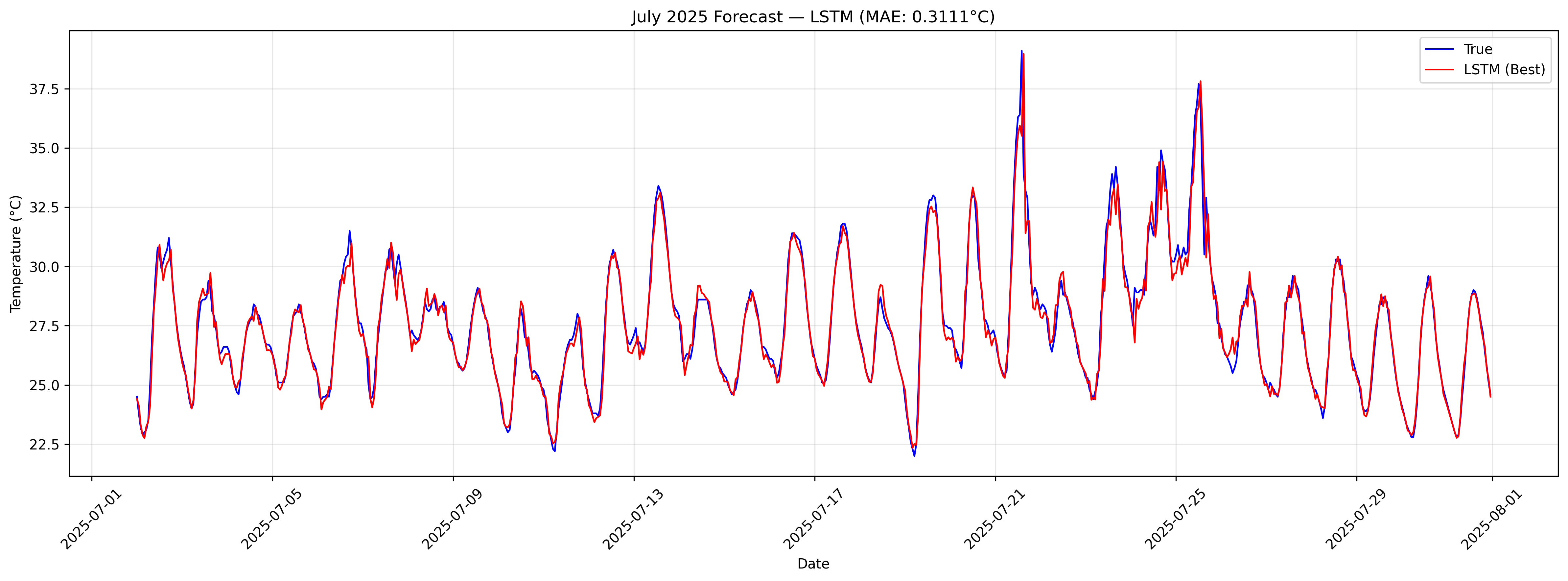 July 2025 Forecast